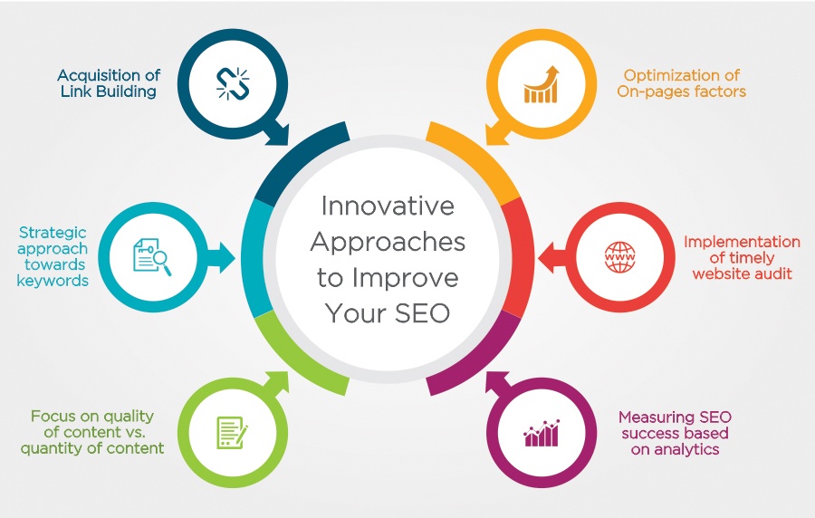 SEO improve website